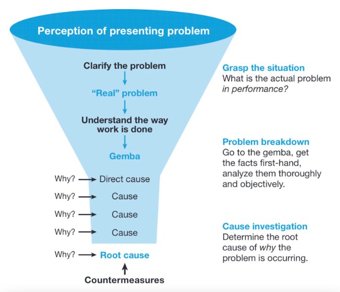 5 Whys - What is it? | Lean Enterprise Institute