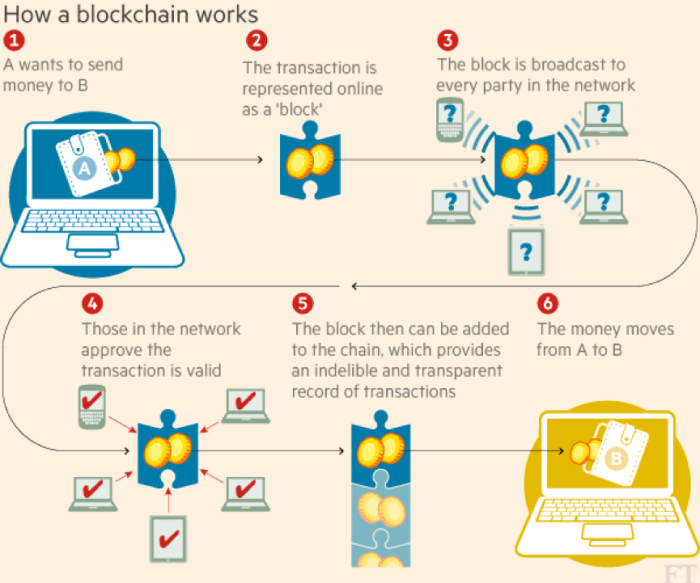 What Is Blockchain? Full Explanation and How It Works