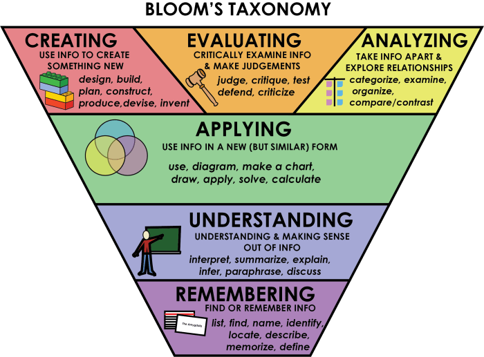 Bloom’s Taxonomy – University 101: Study, Strategize and Succeed